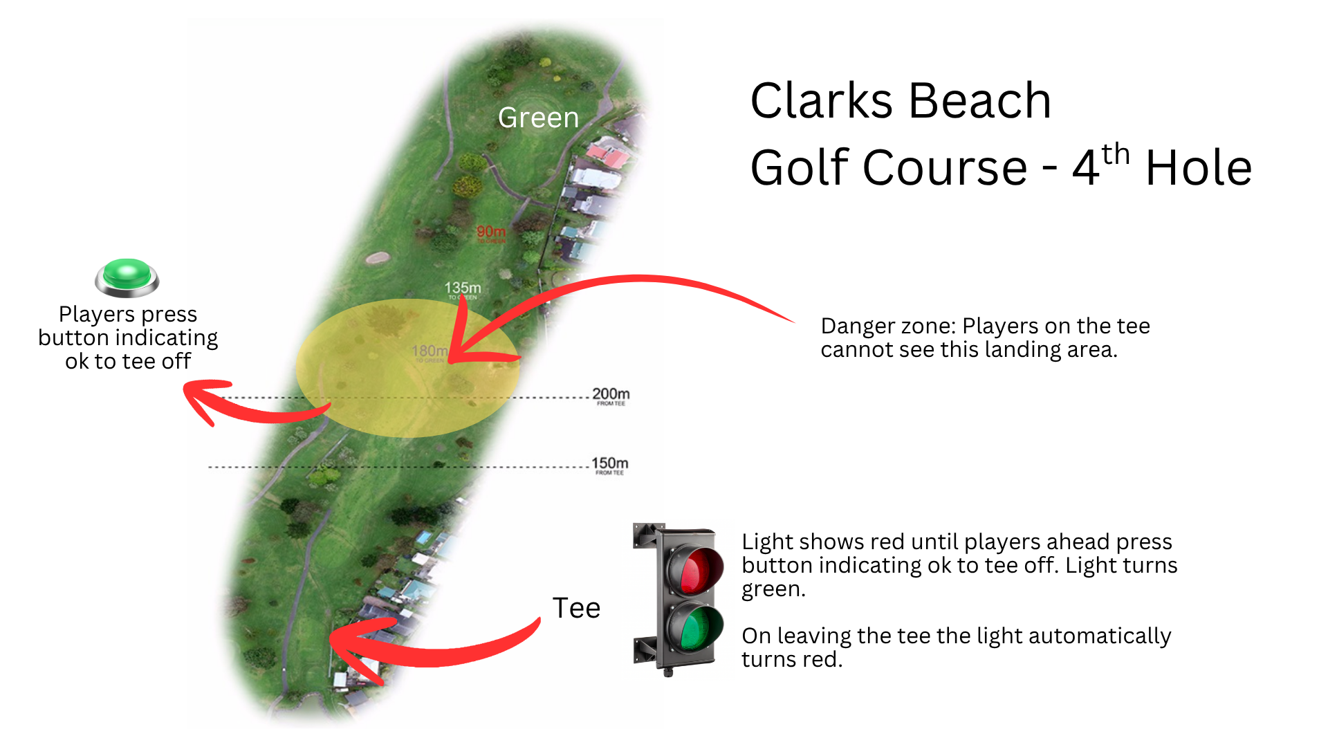 Clarks Beach Golf Club’s 4th hole, showing the blind landing area, fairway button, and automatic red-light reset when players leave the tee